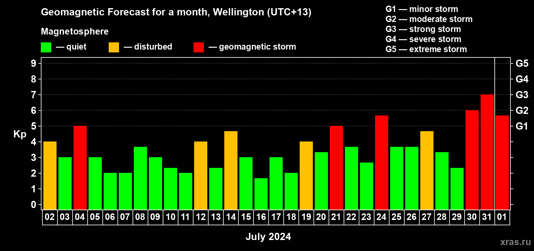 Forecast of the daily maximal value of geomagnetic index Kp for <b>1 month</b> (31 days) <b>from Jul 02, 2024 to Aug 01, 2024</b>