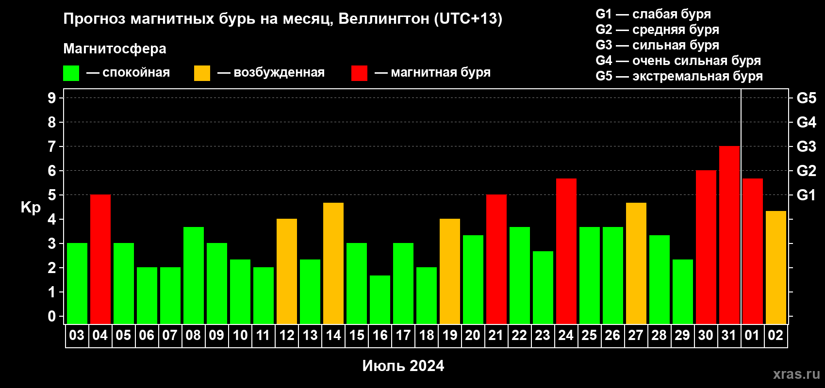 Прогноз максимального суточного геомагнитного индекса Kp на <b>1 месяц</b> (31 день) <b>с 03 июля по 02 августа 2024 г</b>