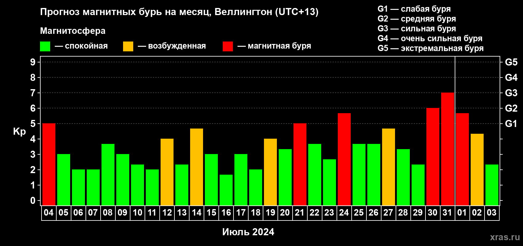 Прогноз максимального суточного геомагнитного индекса Kp на <b>1 месяц</b> (31 день) <b>с 04 июля по 03 августа 2024 г</b>