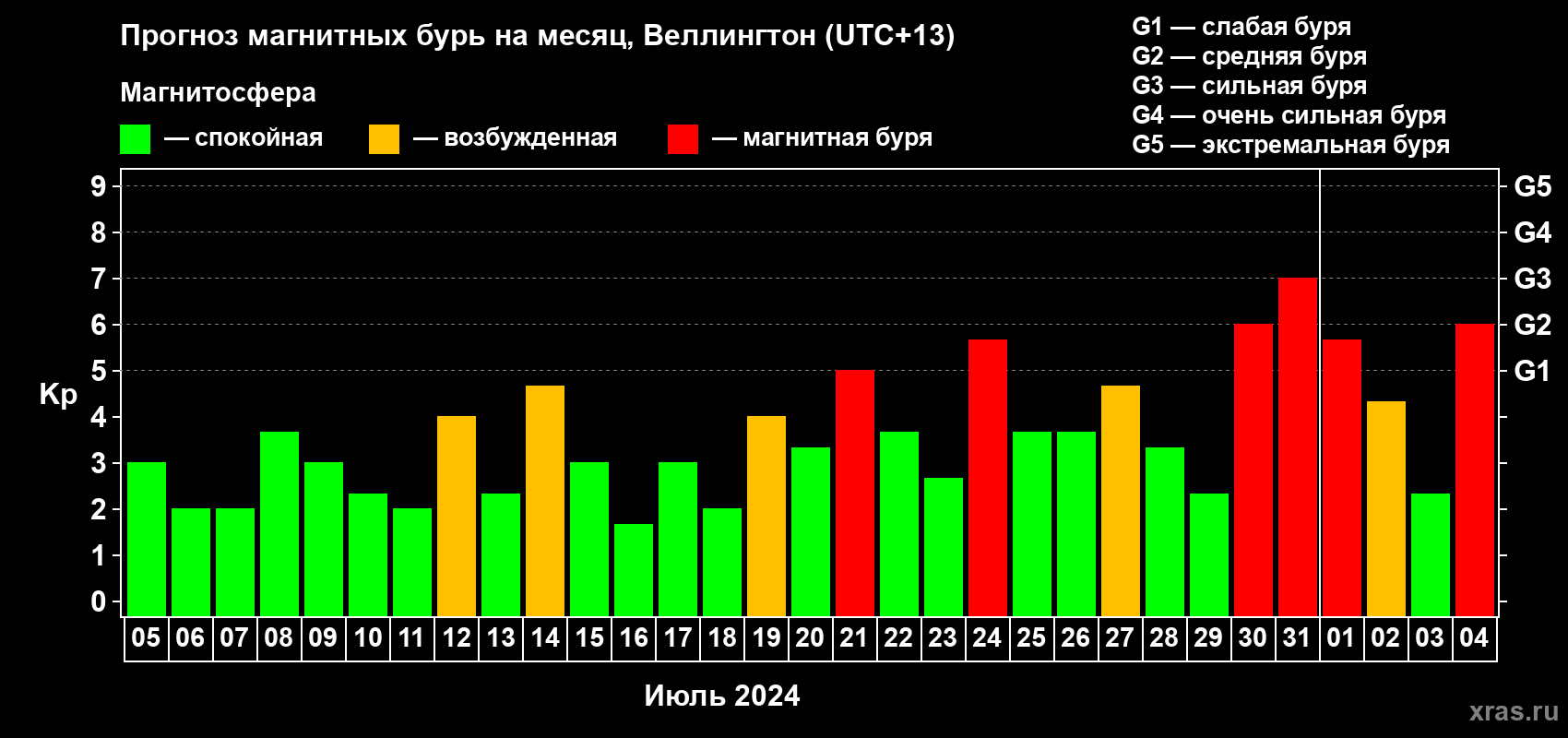 Прогноз максимального суточного геомагнитного индекса Kp на <b>1 месяц</b> (31 день) <b>с 05 июля по 04 августа 2024 г</b>