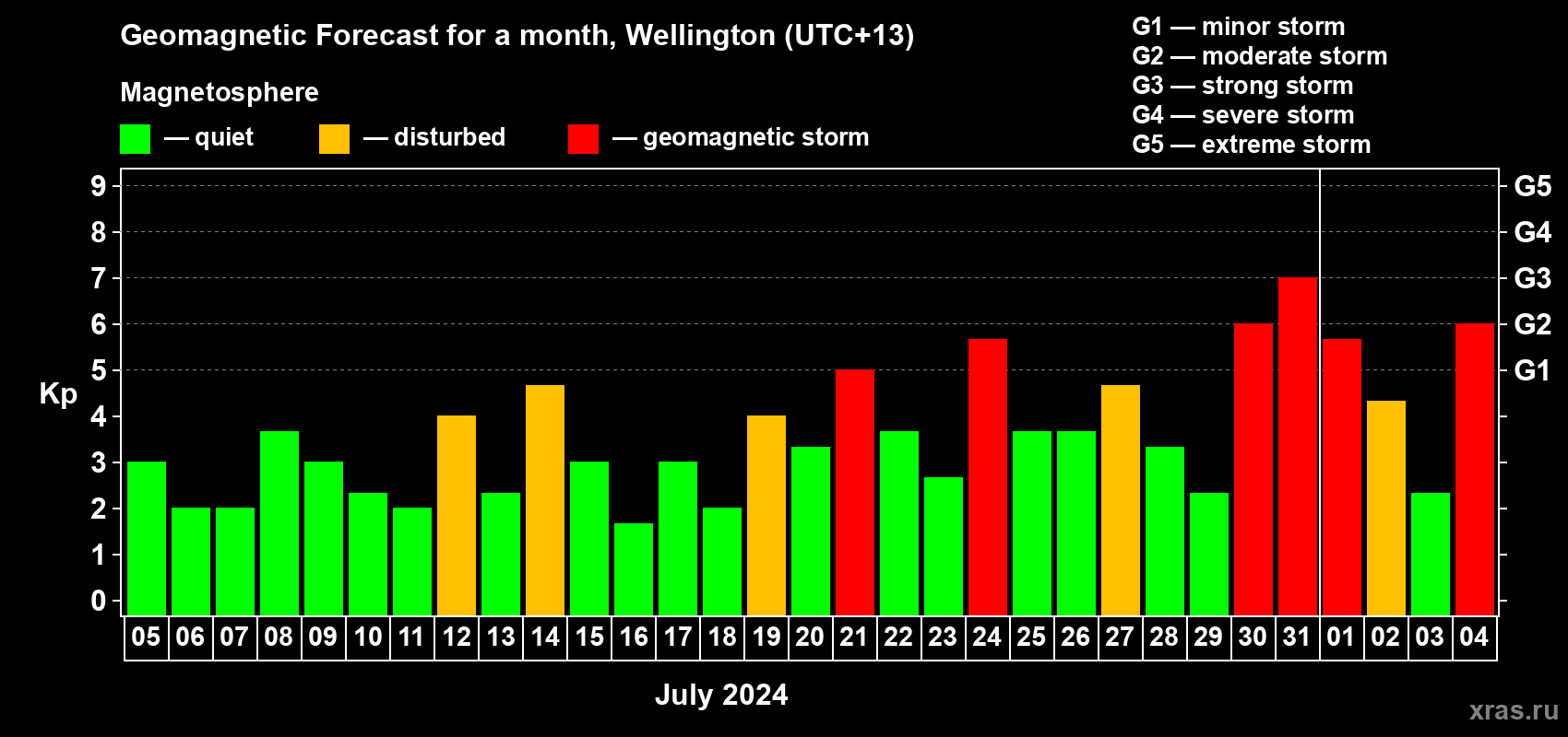 Forecast of the daily maximal value of geomagnetic index Kp for <b>1 month</b> (31 days) <b>from Jul 05, 2024 to Aug 04, 2024</b>
