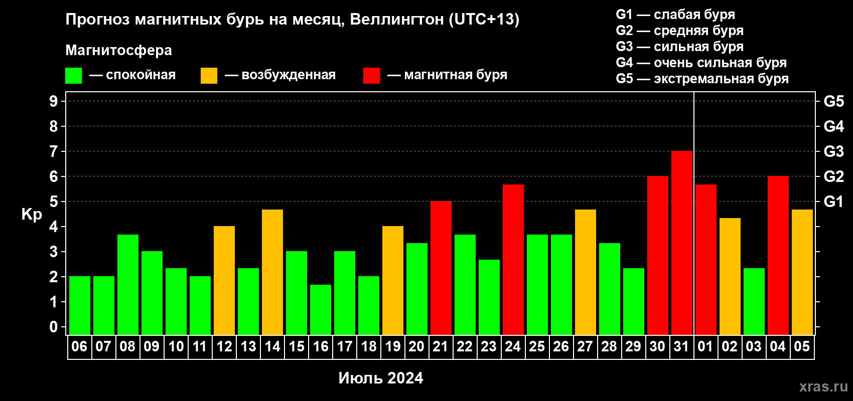 Прогноз максимального суточного геомагнитного индекса Kp на <b>1 месяц</b> (31 день) <b>с 06 июля по 05 августа 2024 г</b>