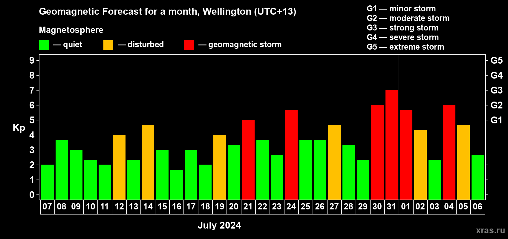 Forecast of the daily maximal value of geomagnetic index Kp for <b>1 month</b> (31 days) <b>from Jul 07, 2024 to Aug 06, 2024</b>