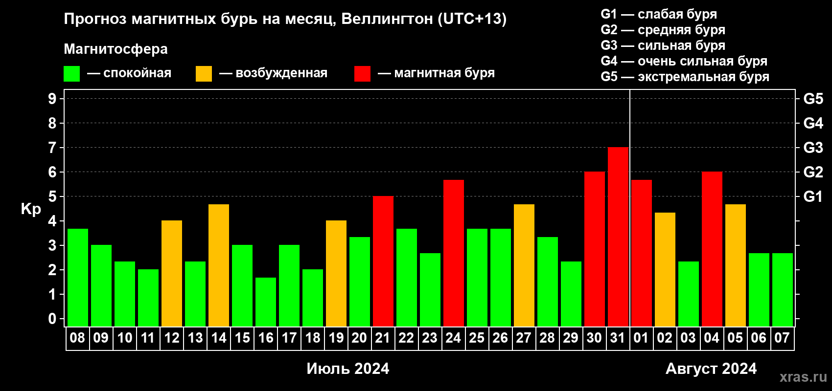 Прогноз максимального суточного геомагнитного индекса Kp на <b>1 месяц</b> (31 день) <b>с 08 июля по 07 августа 2024 г</b>