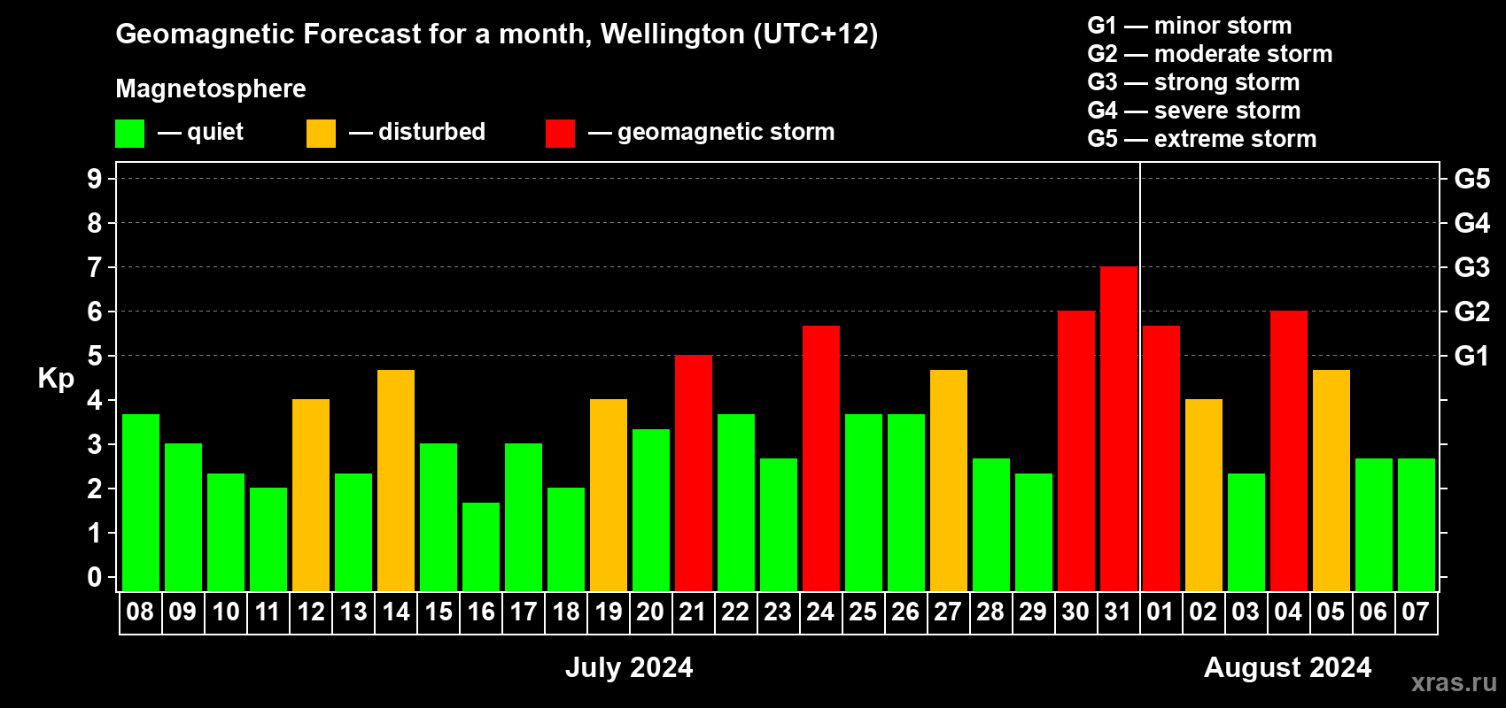 Forecast of the daily maximal value of geomagnetic index Kp for <b>1 month</b> (31 days) <b>from Jul 08, 2024 to Aug 07, 2024</b>