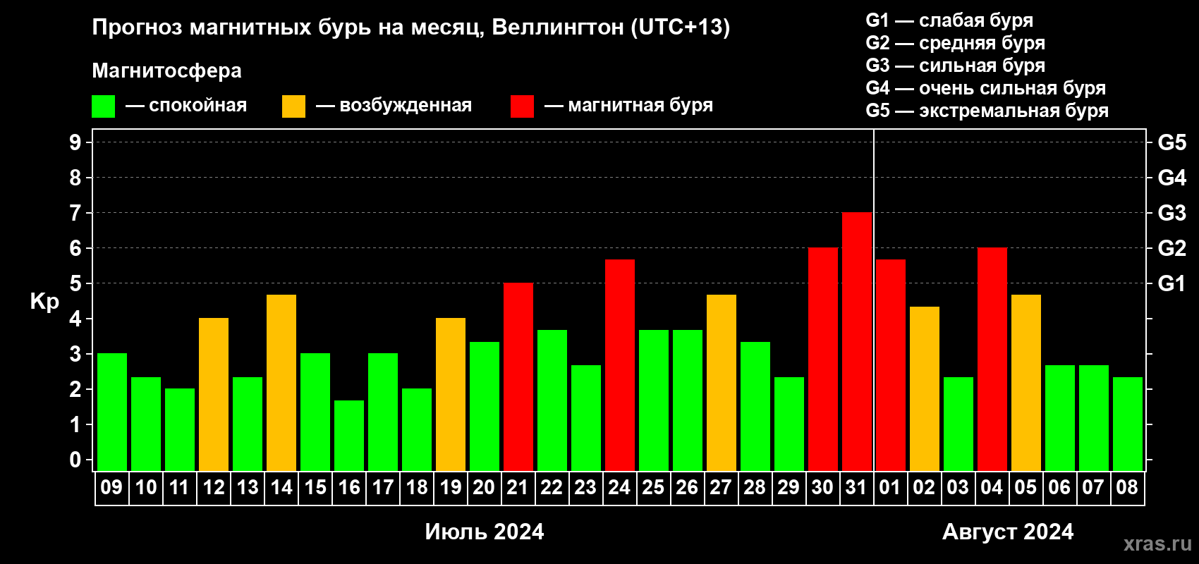 Прогноз максимального суточного геомагнитного индекса Kp на <b>1 месяц</b> (31 день) <b>с 09 июля по 08 августа 2024 г</b>