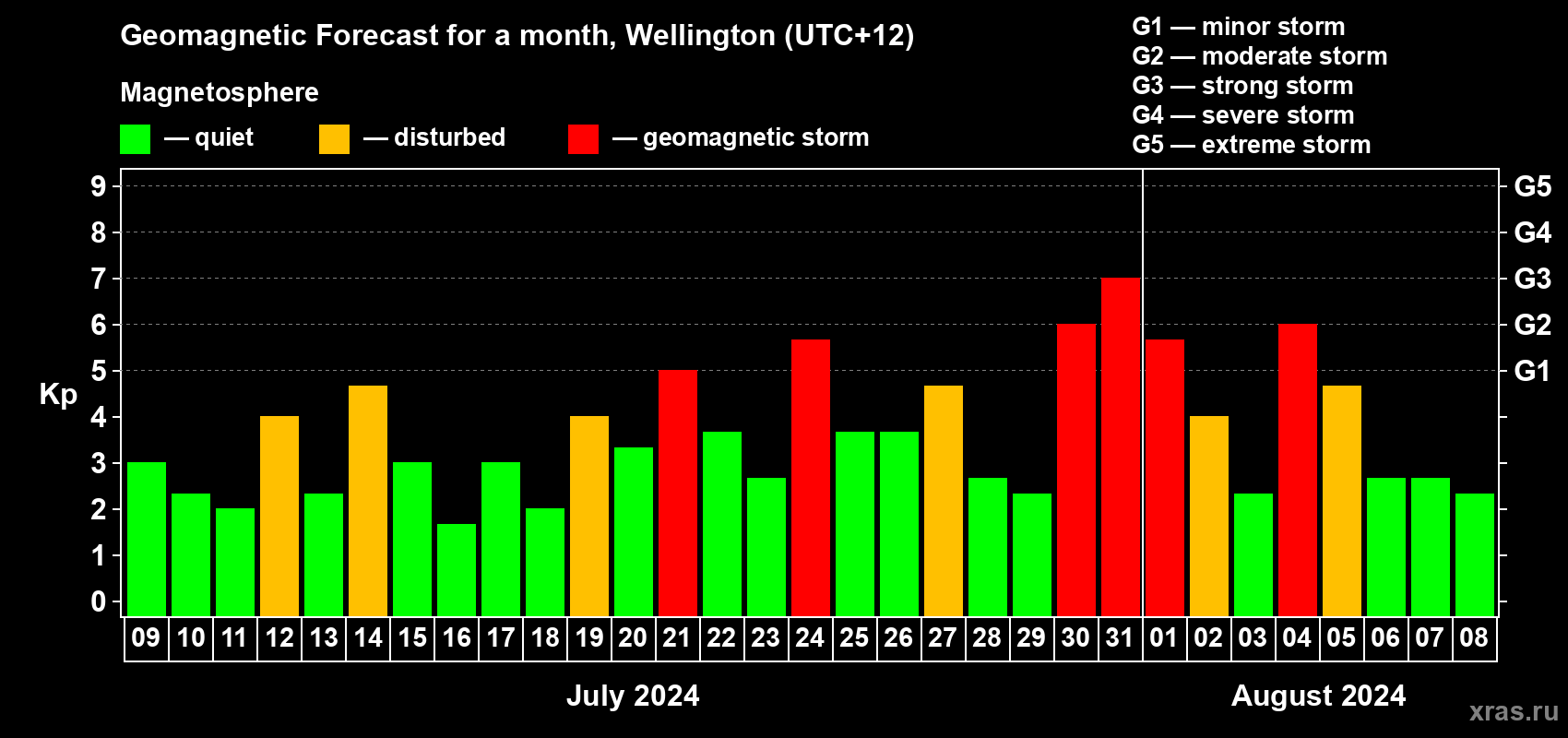 Forecast of the daily maximal value of geomagnetic index Kp for <b>1 month</b> (31 days) <b>from Jul 09, 2024 to Aug 08, 2024</b>