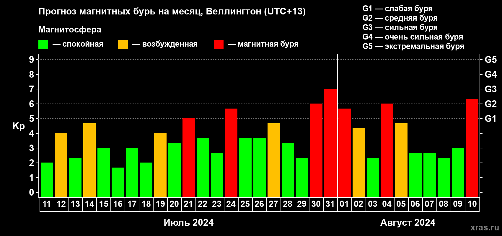 Прогноз максимального суточного геомагнитного индекса Kp на <b>1 месяц</b> (31 день) <b>с 11 июля по 10 августа 2024 г</b>