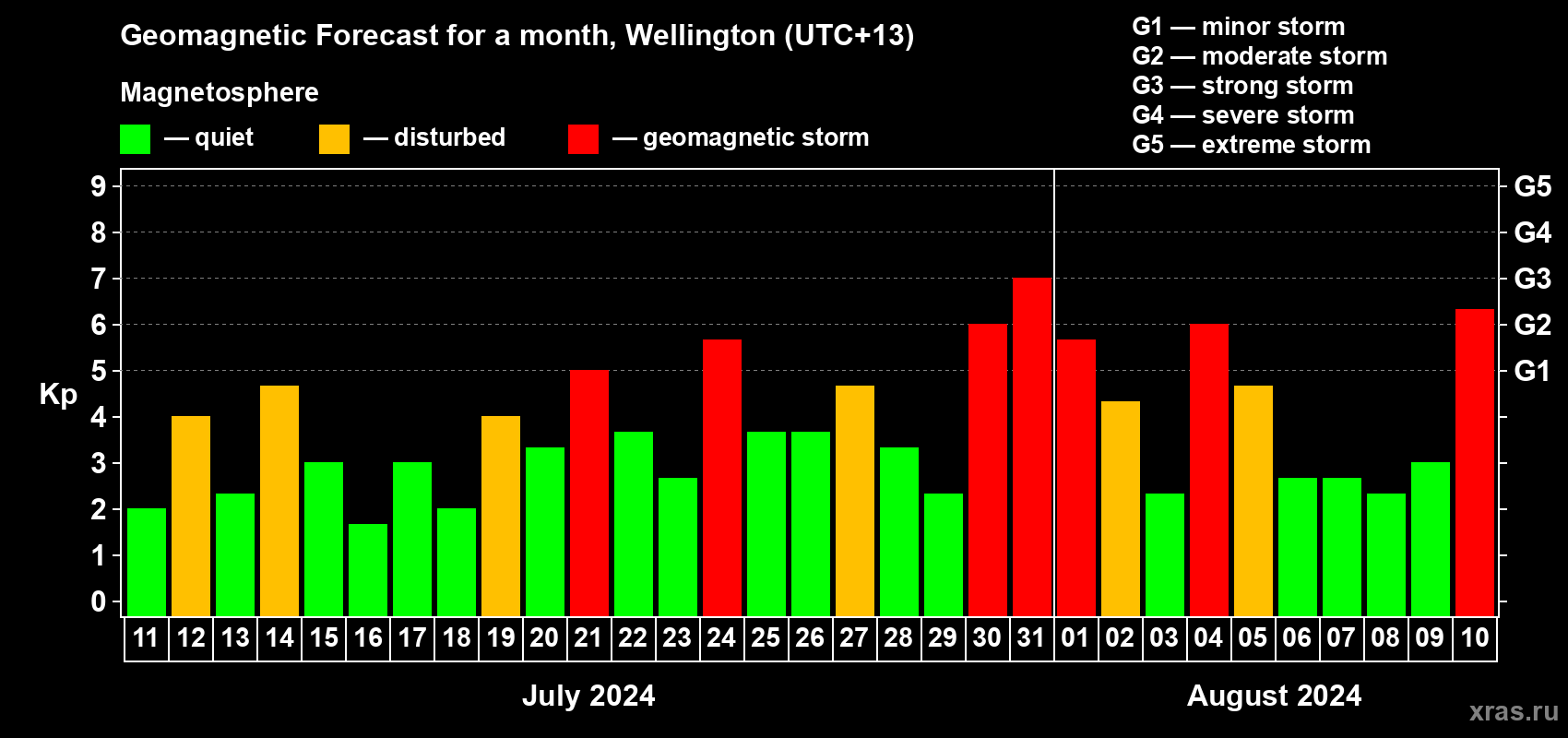 Forecast of the daily maximal value of geomagnetic index Kp for <b>1 month</b> (31 days) <b>from Jul 11, 2024 to Aug 10, 2024</b>