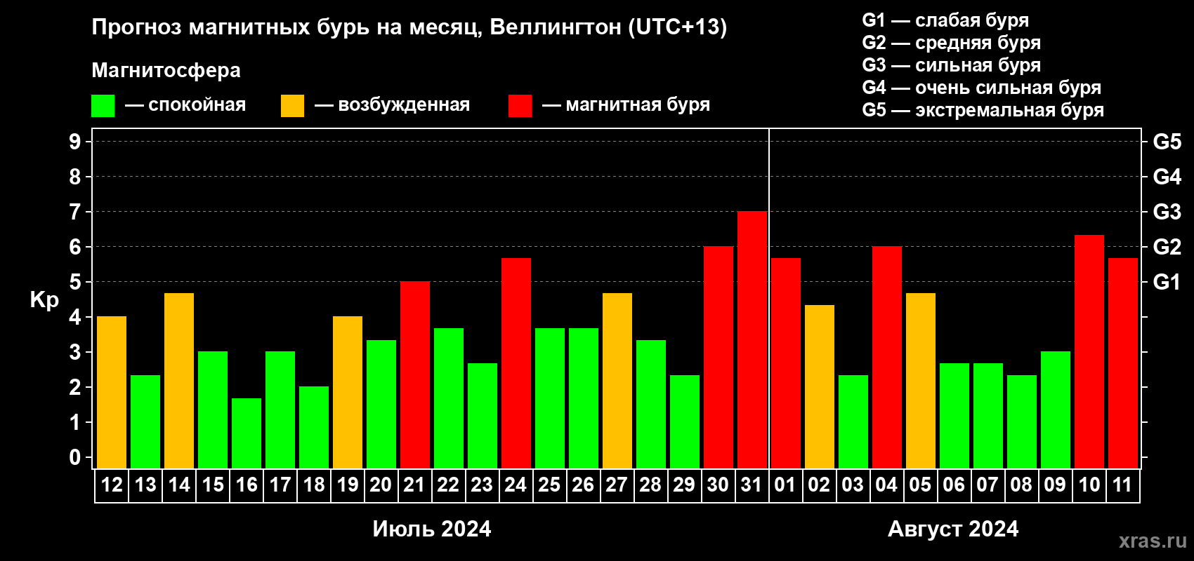 Прогноз максимального суточного геомагнитного индекса Kp на <b>1 месяц</b> (31 день) <b>с 12 июля по 11 августа 2024 г</b>
