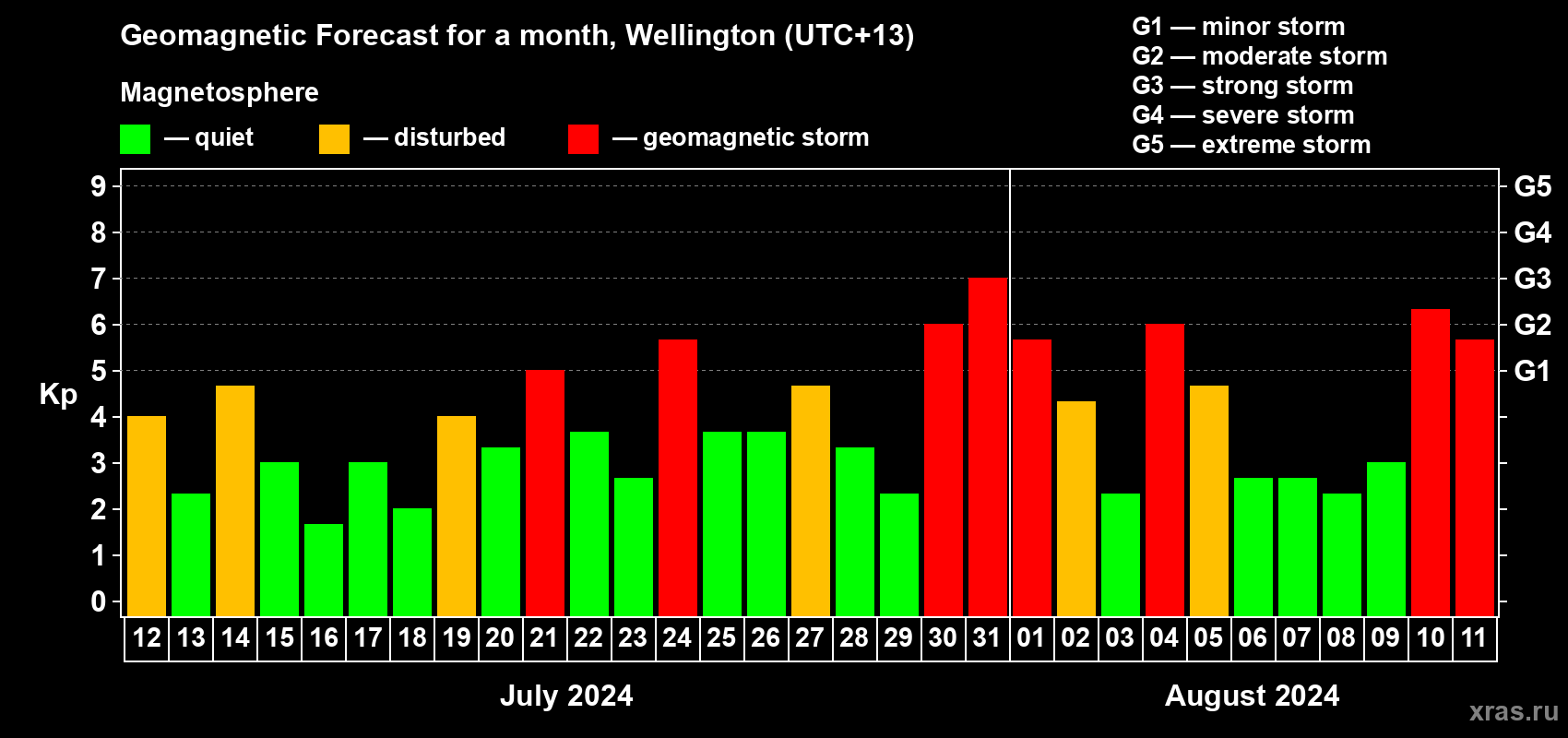 Forecast of the daily maximal value of geomagnetic index Kp for <b>1 month</b> (31 days) <b>from Jul 12, 2024 to Aug 11, 2024</b>