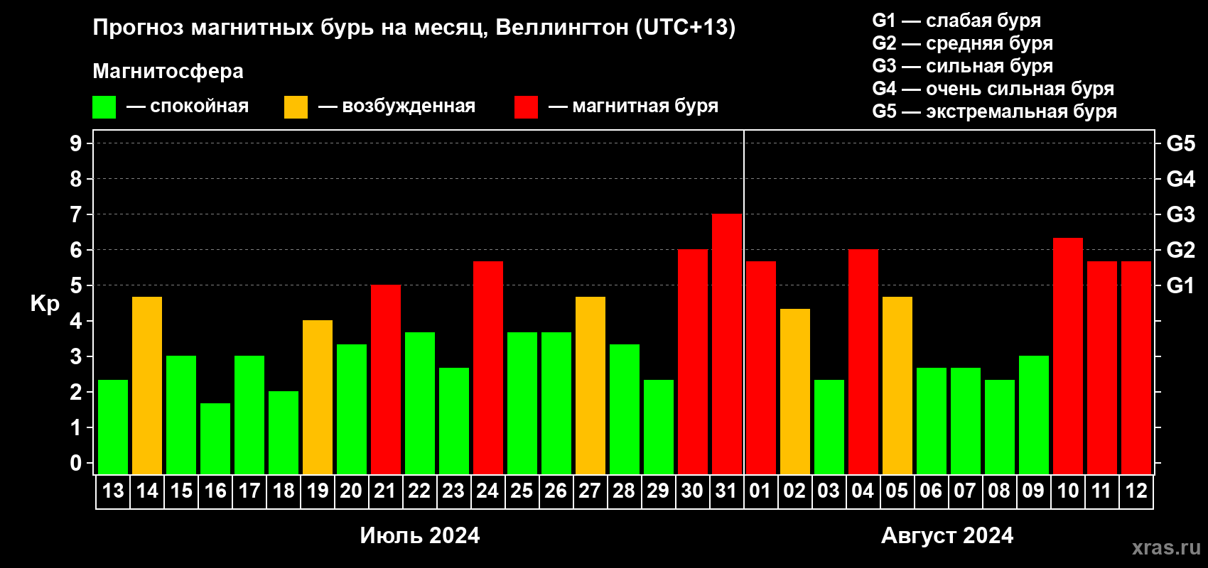 Прогноз максимального суточного геомагнитного индекса Kp на <b>1 месяц</b> (31 день) <b>с 13 июля по 12 августа 2024 г</b>