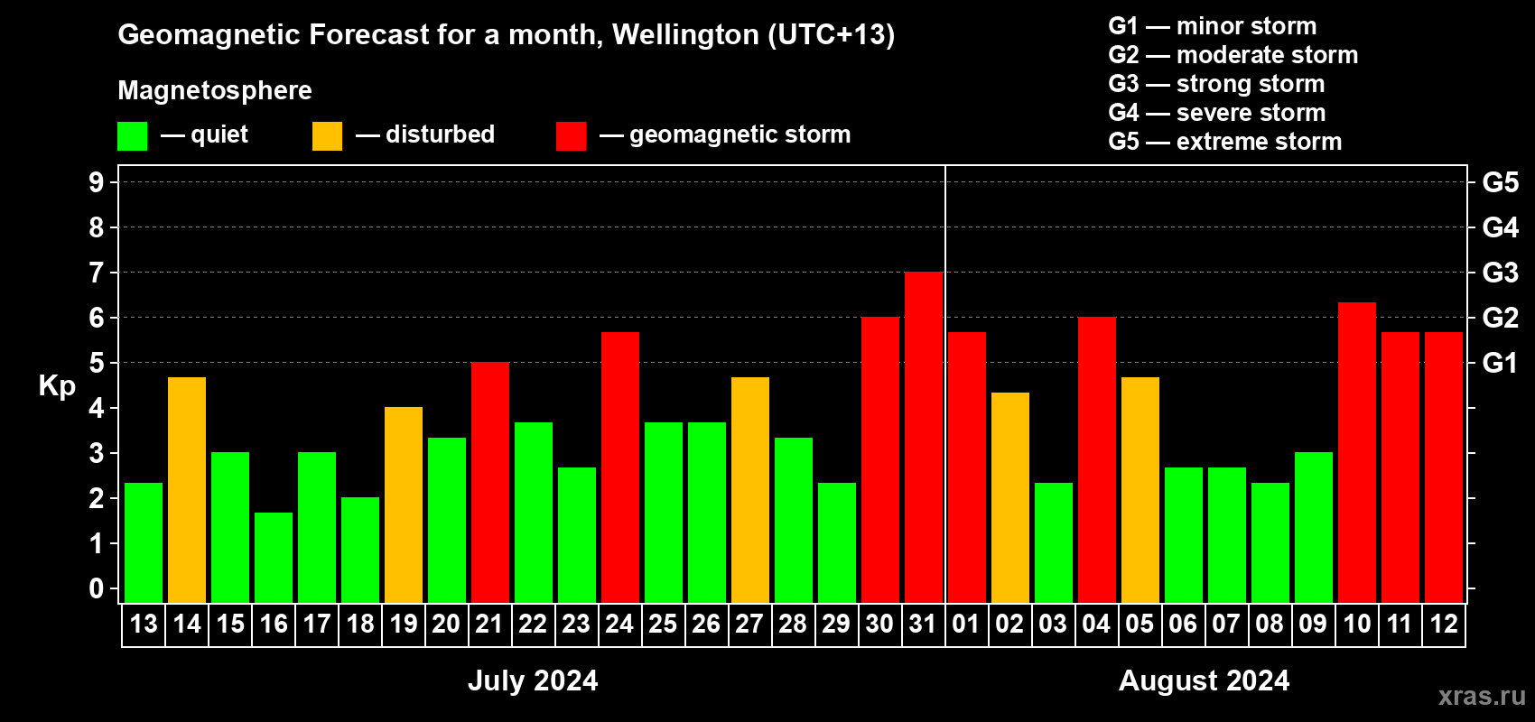 Forecast of the daily maximal value of geomagnetic index Kp for <b>1 month</b> (31 days) <b>from Jul 13, 2024 to Aug 12, 2024</b>
