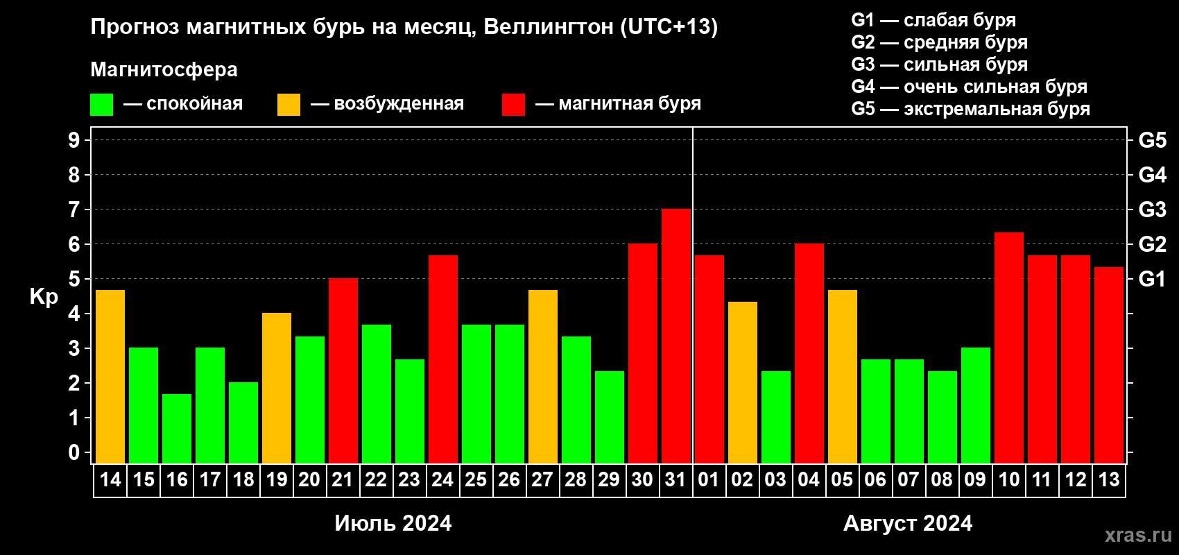Прогноз максимального суточного геомагнитного индекса Kp на <b>1 месяц</b> (31 день) <b>с 14 июля по 13 августа 2024 г</b>