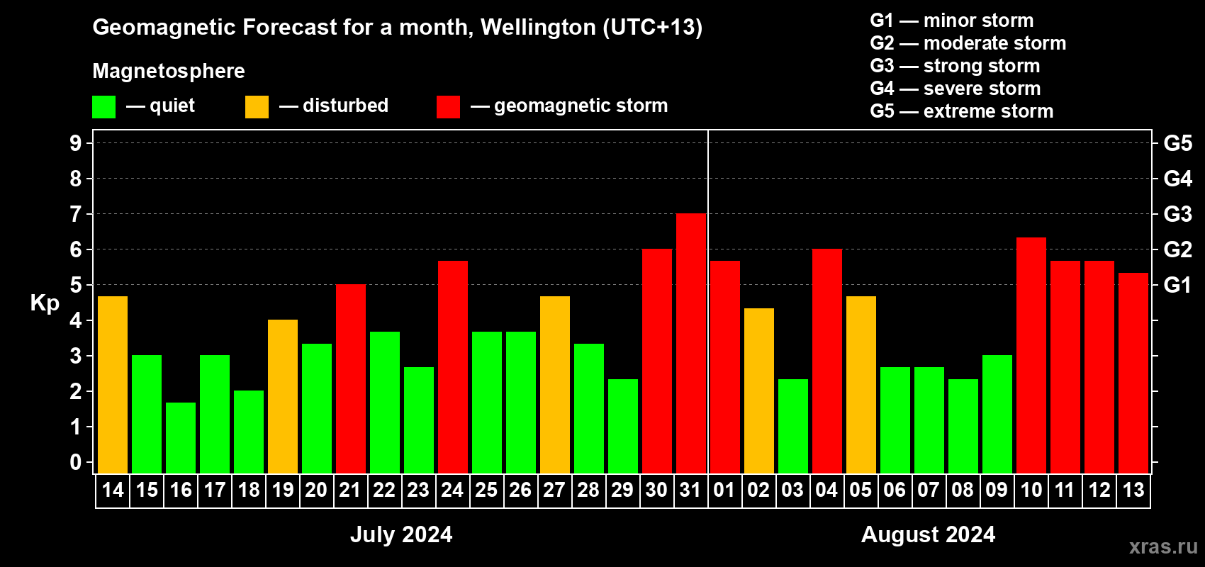 Forecast of the daily maximal value of geomagnetic index&nbsp;Kp for <b>1 month</b> (31 days) <b>from Jul 14, 2024 to Aug 13, 2024</b>