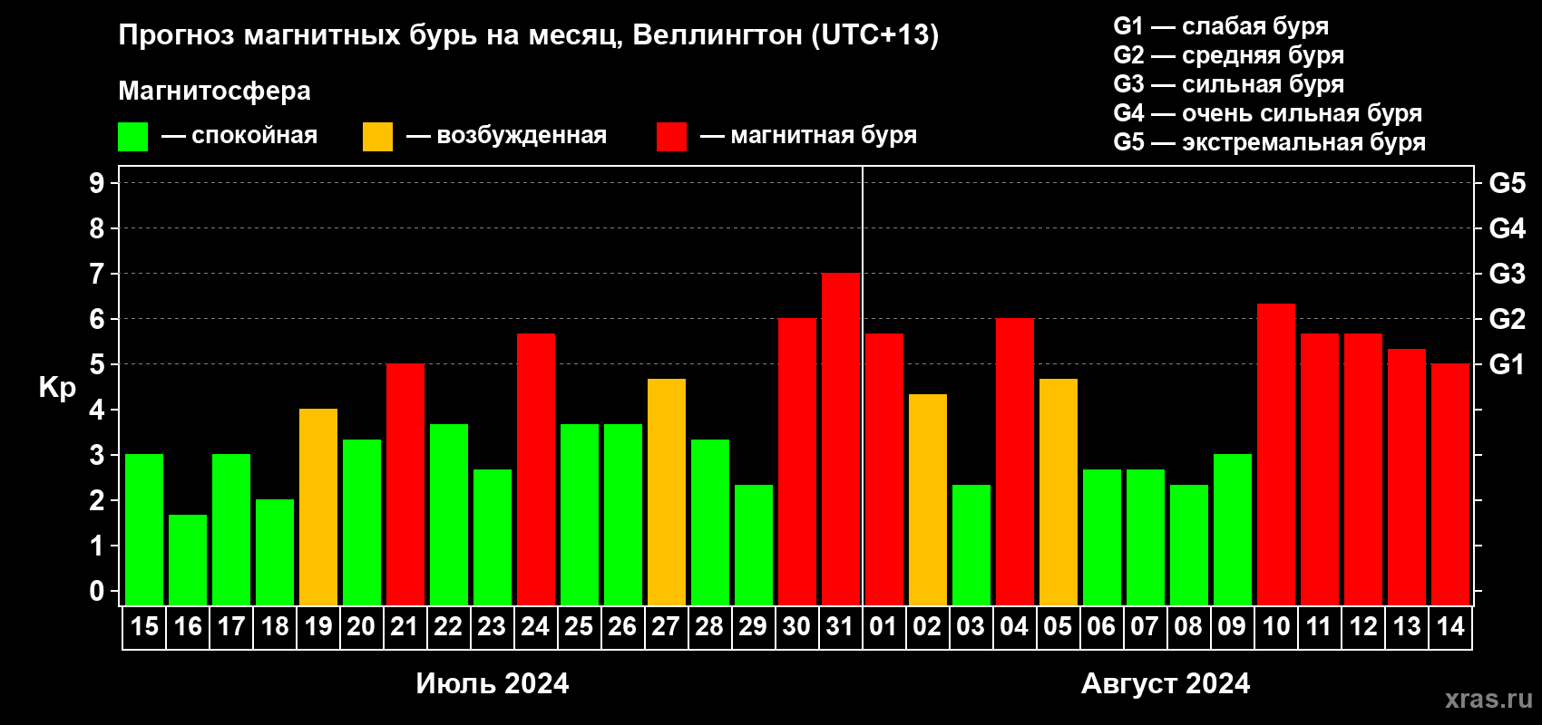 Прогноз максимального суточного геомагнитного индекса Kp на <b>1 месяц</b> (31 день) <b>с 15 июля по 14 августа 2024 г</b>