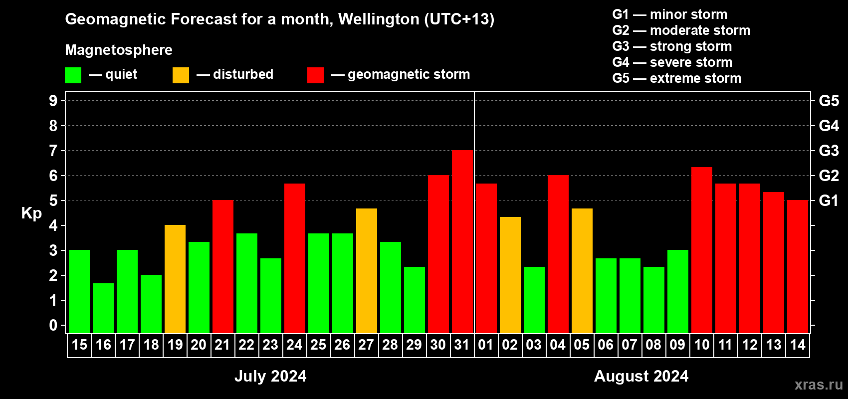Forecast of the daily maximal value of geomagnetic index Kp for <b>1 month</b> (31 days) <b>from Jul 15, 2024 to Aug 14, 2024</b>