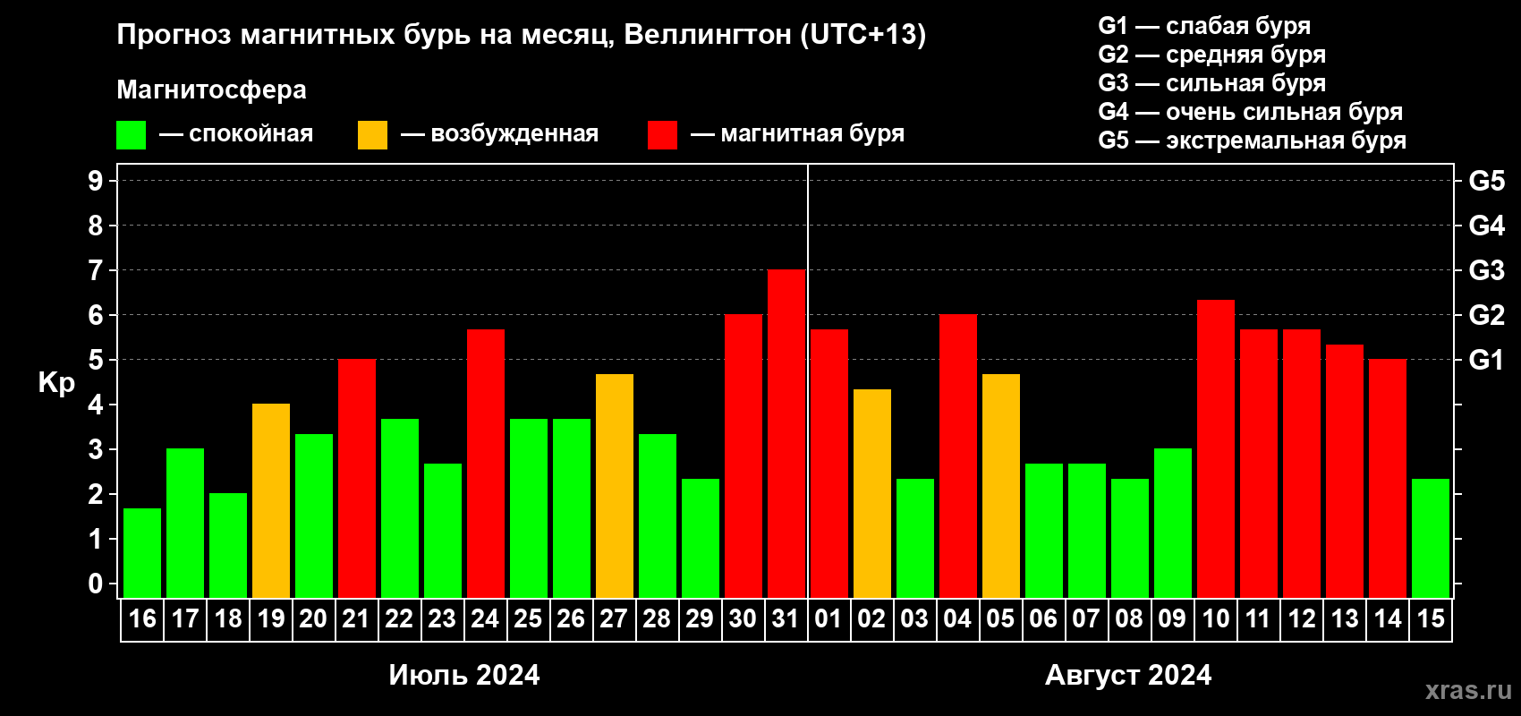 Прогноз максимального суточного геомагнитного индекса Kp на <b>1 месяц</b> (31 день) <b>с 16 июля по 15 августа 2024 г</b>