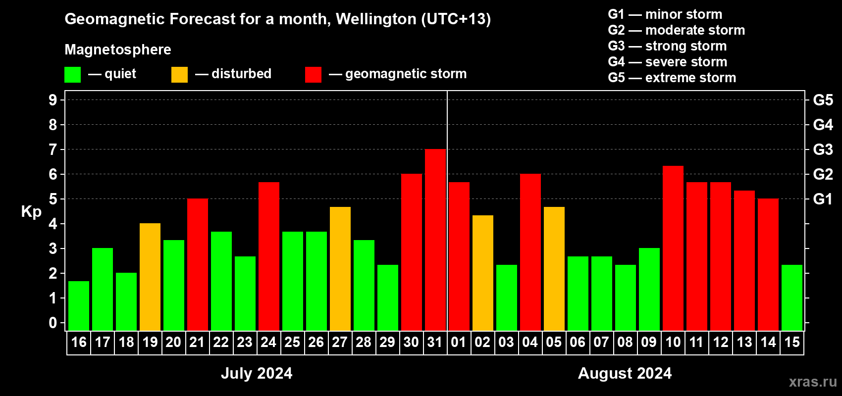 Forecast of the daily maximal value of geomagnetic index Kp for <b>1 month</b> (31 days) <b>from Jul 16, 2024 to Aug 15, 2024</b>