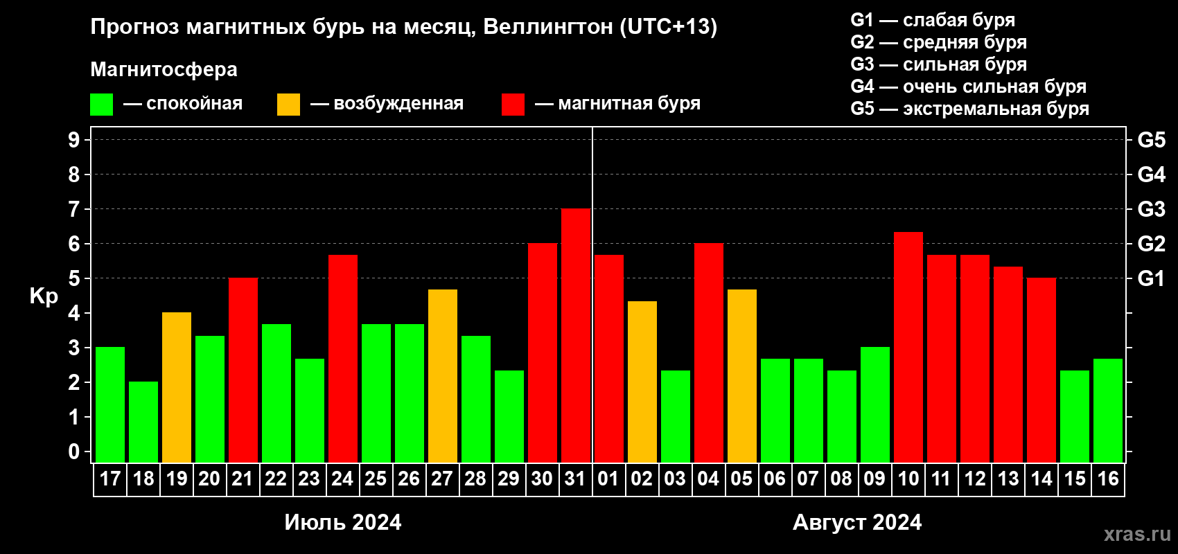 Прогноз максимального суточного геомагнитного индекса Kp на <b>1 месяц</b> (31 день) <b>с 17 июля по 16 августа 2024 г</b>