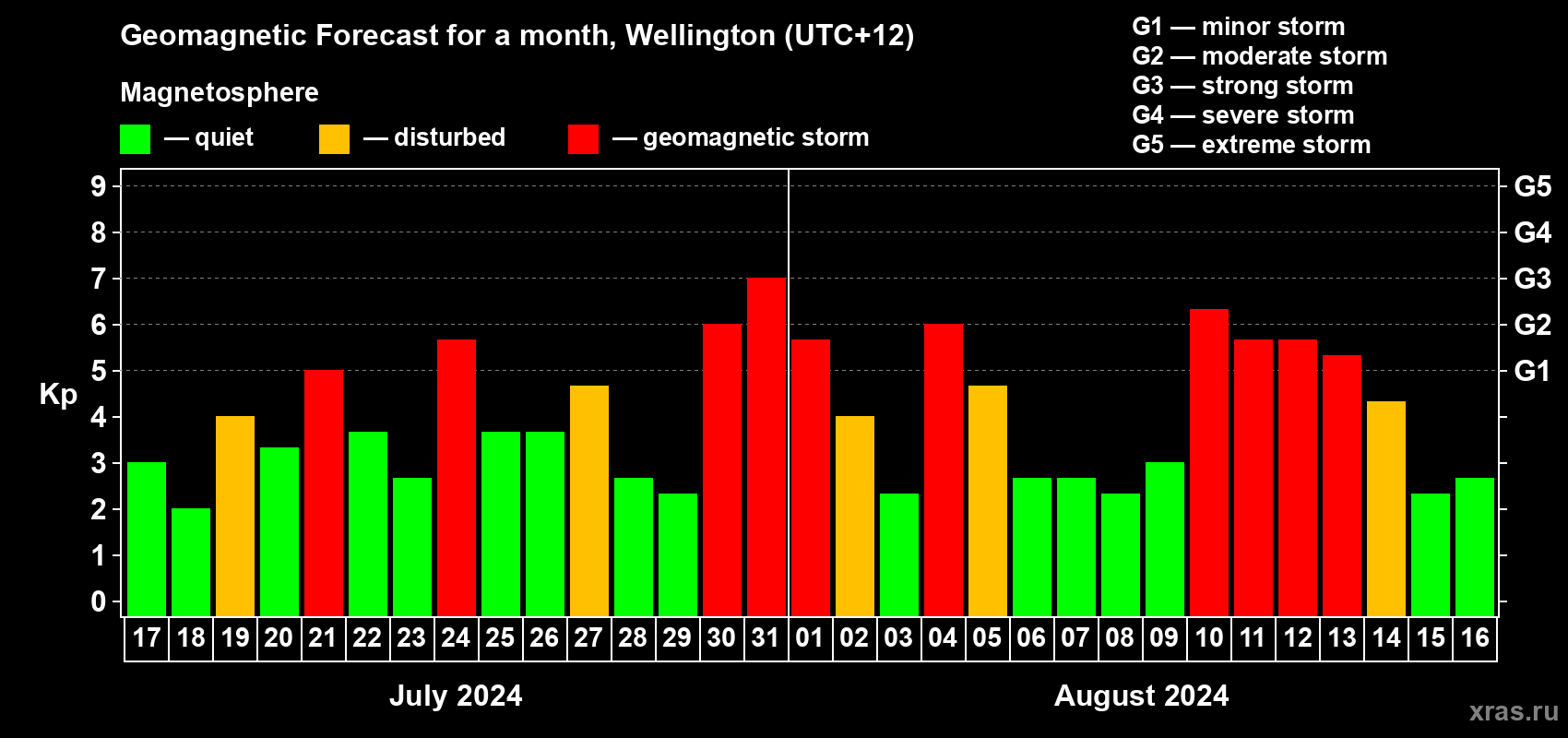 Forecast of the daily maximal value of geomagnetic index Kp for <b>1 month</b> (31 days) <b>from Jul 17, 2024 to Aug 16, 2024</b>