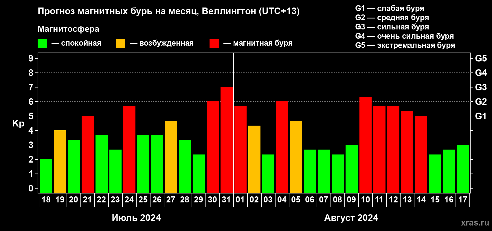 Прогноз максимального суточного геомагнитного индекса Kp на <b>1 месяц</b> (31 день) <b>с 18 июля по 17 августа 2024 г</b>