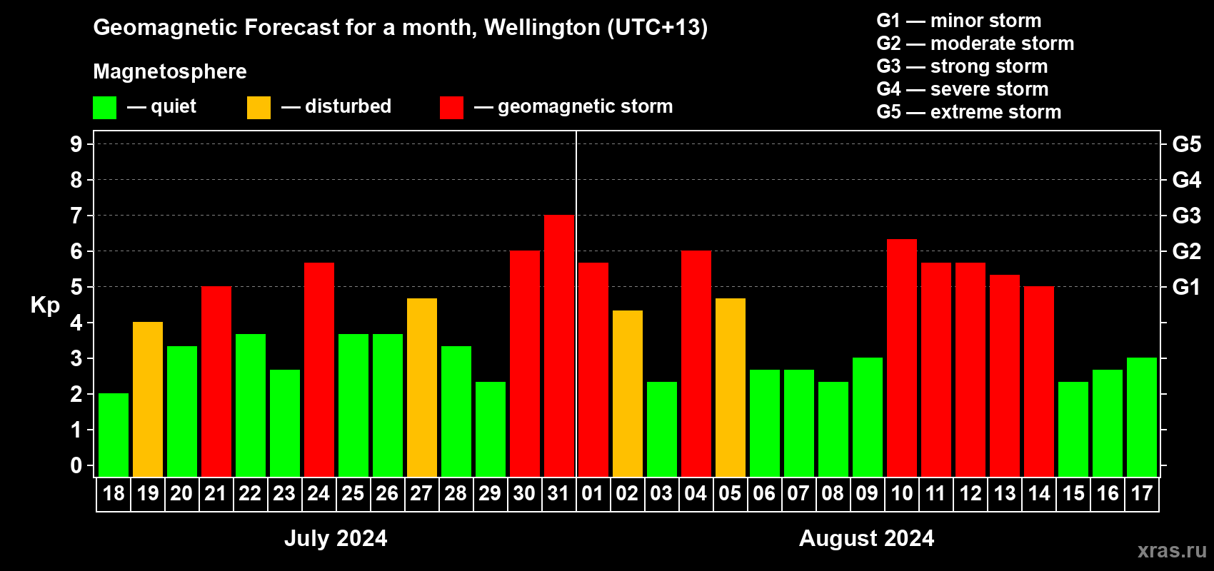 Forecast of the daily maximal value of geomagnetic index Kp for <b>1 month</b> (31 days) <b>from Jul 18, 2024 to Aug 17, 2024</b>