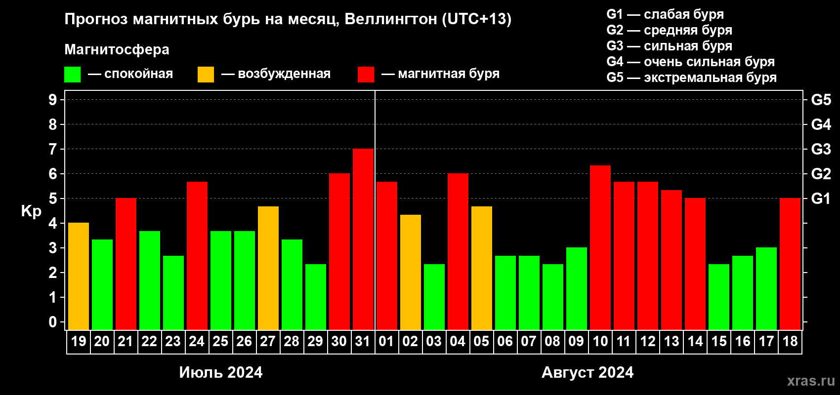 Прогноз максимального суточного геомагнитного индекса Kp на <b>1 месяц</b> (31 день) <b>с 19 июля по 18 августа 2024 г</b>