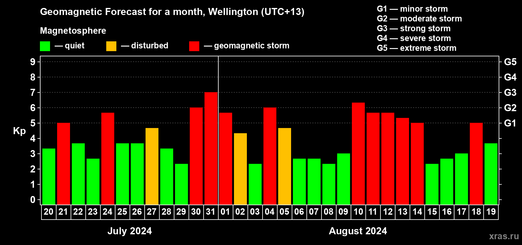 Forecast of the daily maximal value of geomagnetic index Kp for <b>1 month</b> (31 days) <b>from Jul 20, 2024 to Aug 19, 2024</b>