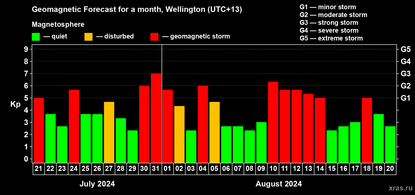 Forecast of the daily maximal value of geomagnetic index Kp for <b>1 month</b> (31 days) <b>from Jul 21, 2024 to Aug 20, 2024</b>