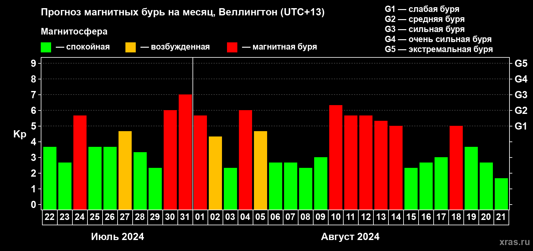 Прогноз максимального суточного геомагнитного индекса Kp на <b>1 месяц</b> (31 день) <b>с 22 июля по 21 августа 2024 г</b>