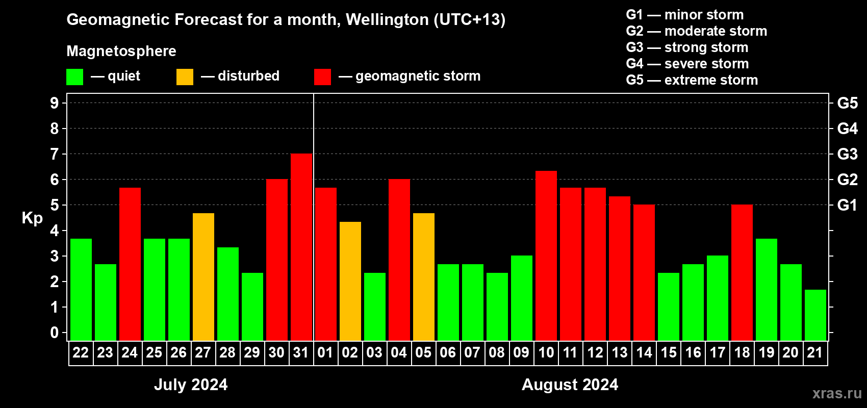 Forecast of the daily maximal value of geomagnetic index Kp for <b>1 month</b> (31 days) <b>from Jul 22, 2024 to Aug 21, 2024</b>