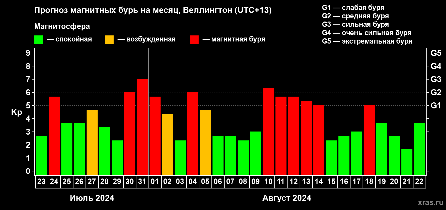Прогноз максимального суточного геомагнитного индекса Kp на <b>1 месяц</b> (31 день) <b>с 23 июля по 22 августа 2024 г</b>