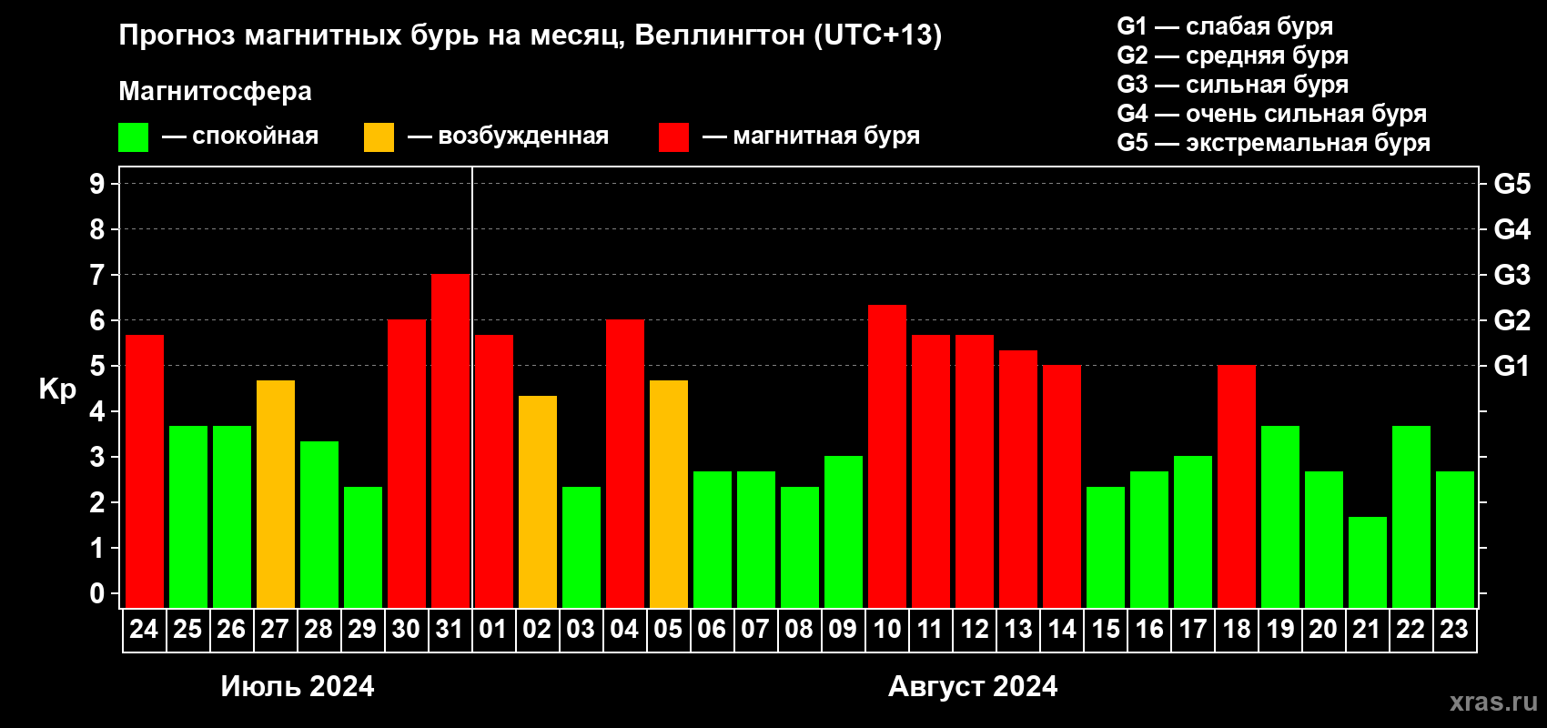 Прогноз максимального суточного геомагнитного индекса Kp на <b>1 месяц</b> (31 день) <b>с 24 июля по 23 августа 2024 г</b>