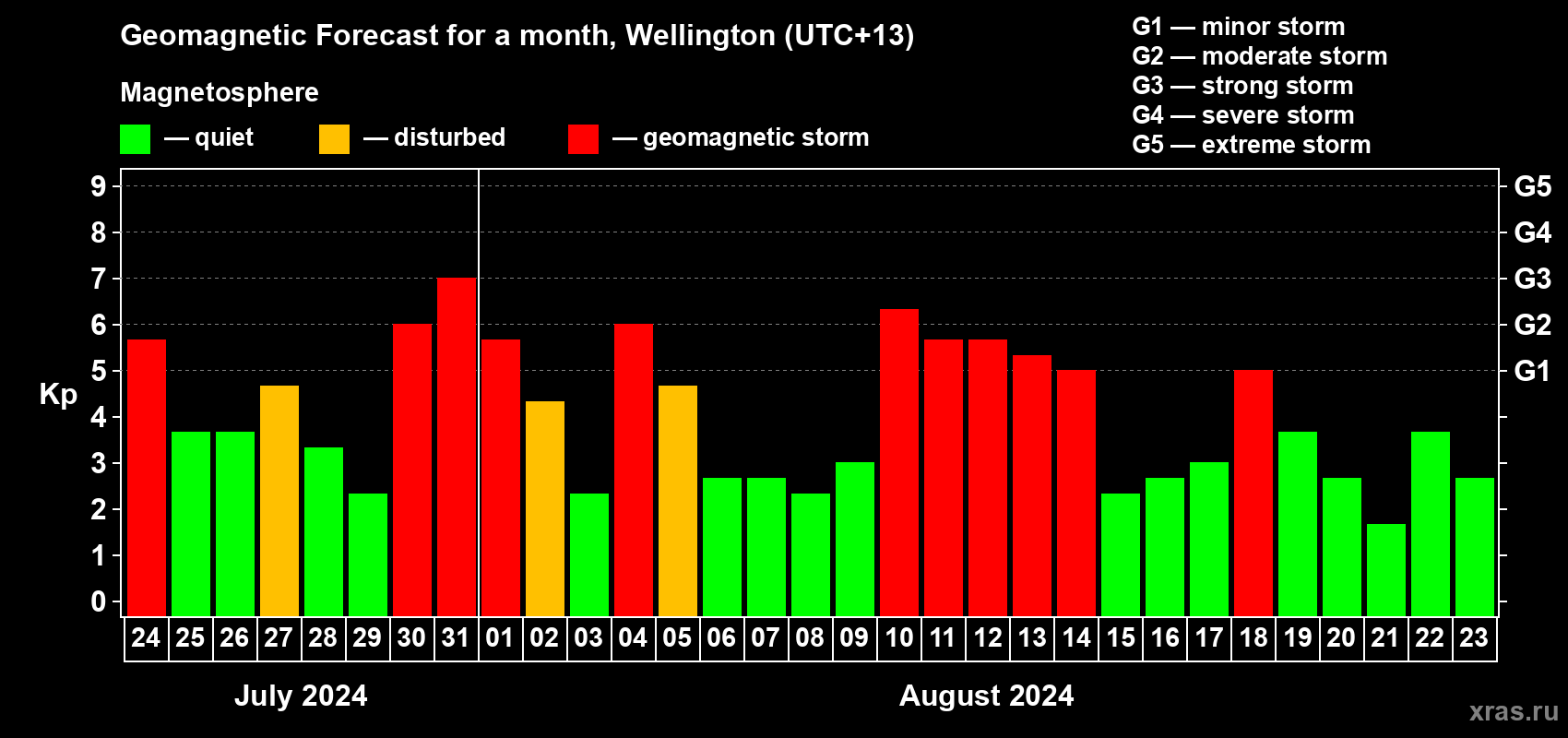 Forecast of the daily maximal value of geomagnetic index Kp for <b>1 month</b> (31 days) <b>from Jul 24, 2024 to Aug 23, 2024</b>