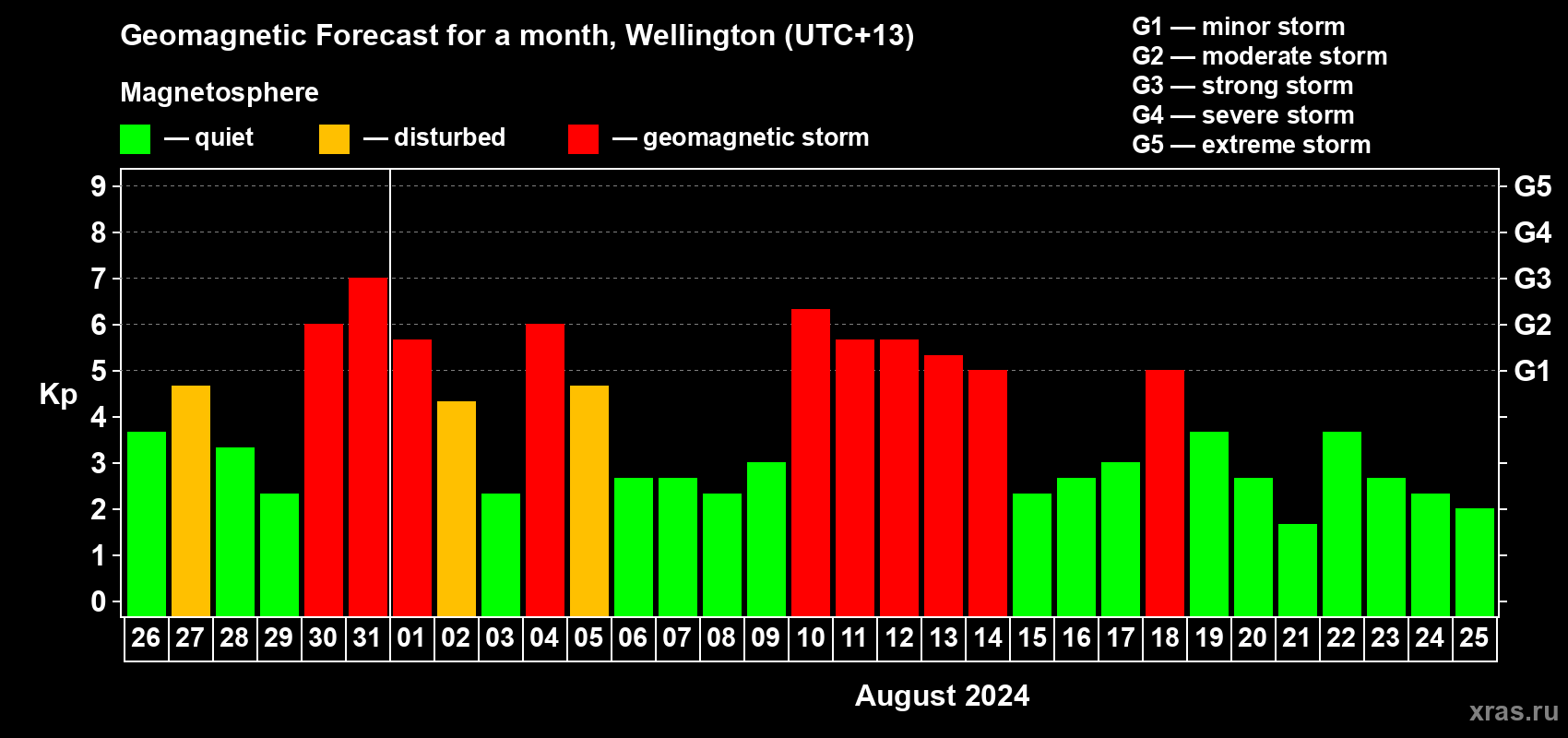 Forecast of the daily maximal value of geomagnetic index Kp for <b>1 month</b> (31 days) <b>from Jul 26, 2024 to Aug 25, 2024</b>