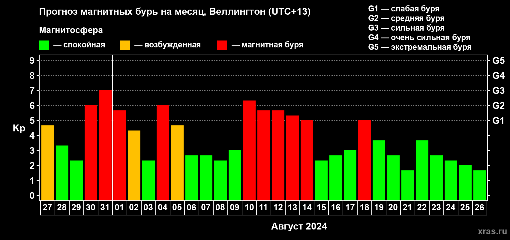 Прогноз максимального суточного геомагнитного индекса Kp на <b>1 месяц</b> (31 день) <b>с 27 июля по 26 августа 2024 г</b>