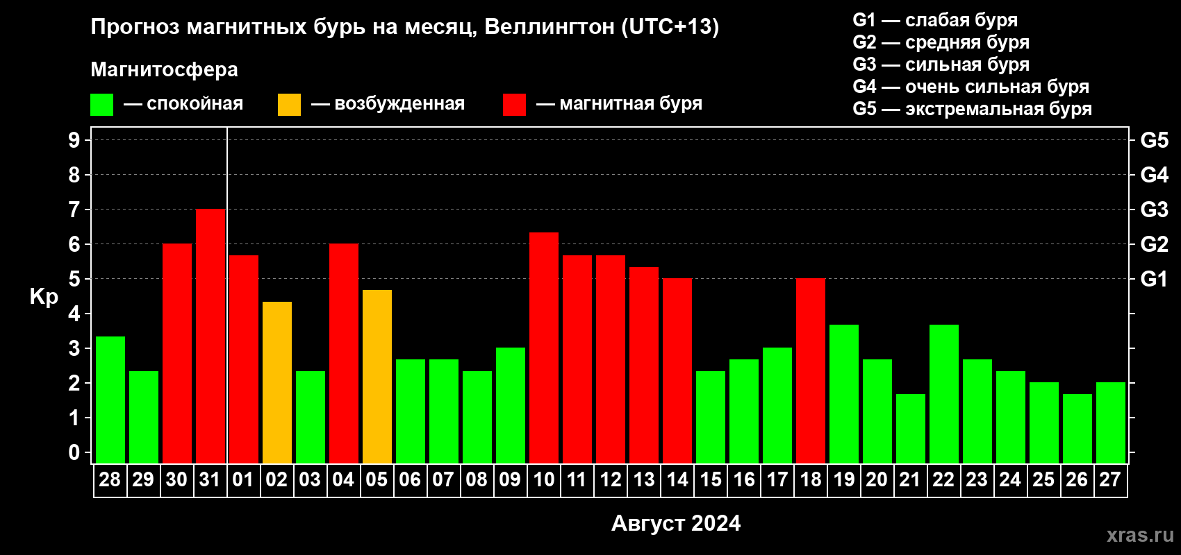 Прогноз максимального суточного геомагнитного индекса Kp на <b>1 месяц</b> (31 день) <b>с 28 июля по 27 августа 2024 г</b>