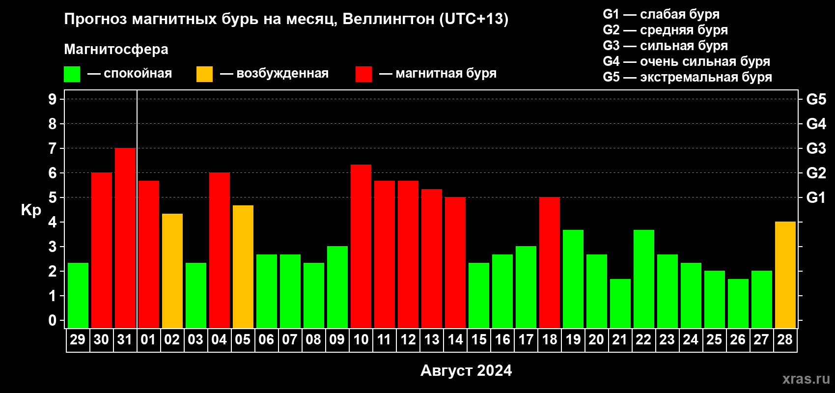 Прогноз максимального суточного геомагнитного индекса Kp на <b>1 месяц</b> (31 день) <b>с 29 июля по 28 августа 2024 г</b>