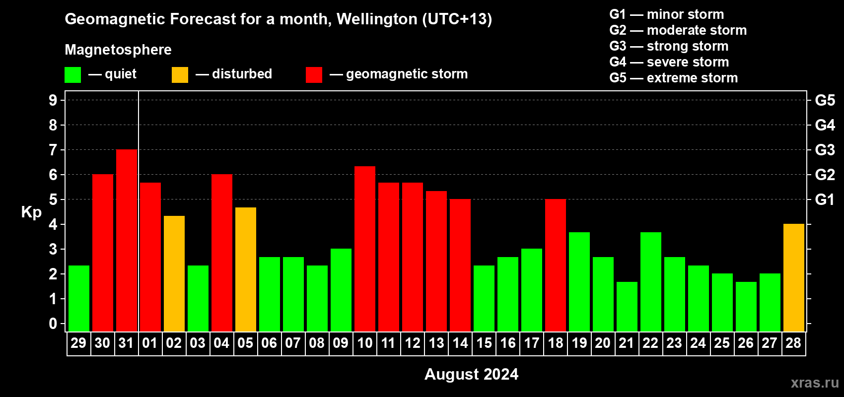 Forecast of the daily maximal value of geomagnetic index Kp for <b>1 month</b> (31 days) <b>from Jul 29, 2024 to Aug 28, 2024</b>