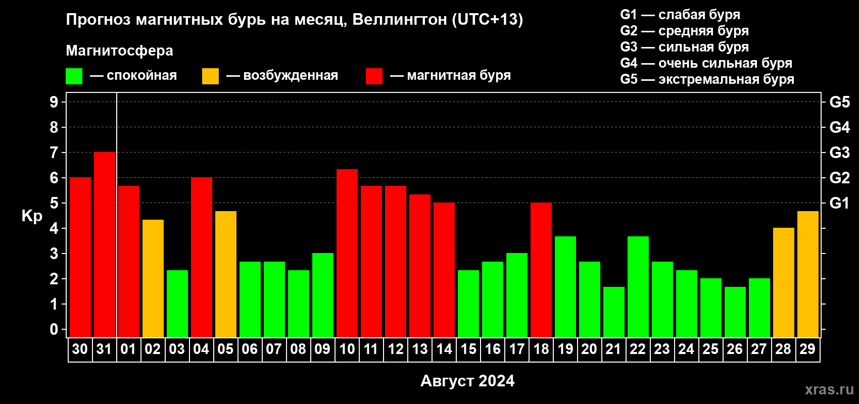 Прогноз максимального суточного геомагнитного индекса Kp на <b>1 месяц</b> (31 день) <b>с 30 июля по 29 августа 2024 г</b>