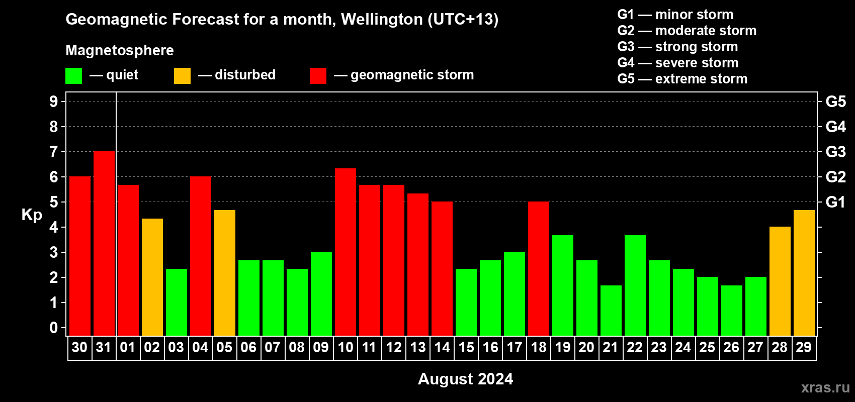 Forecast of the daily maximal value of geomagnetic index Kp for <b>1 month</b> (31 days) <b>from Jul 30, 2024 to Aug 29, 2024</b>