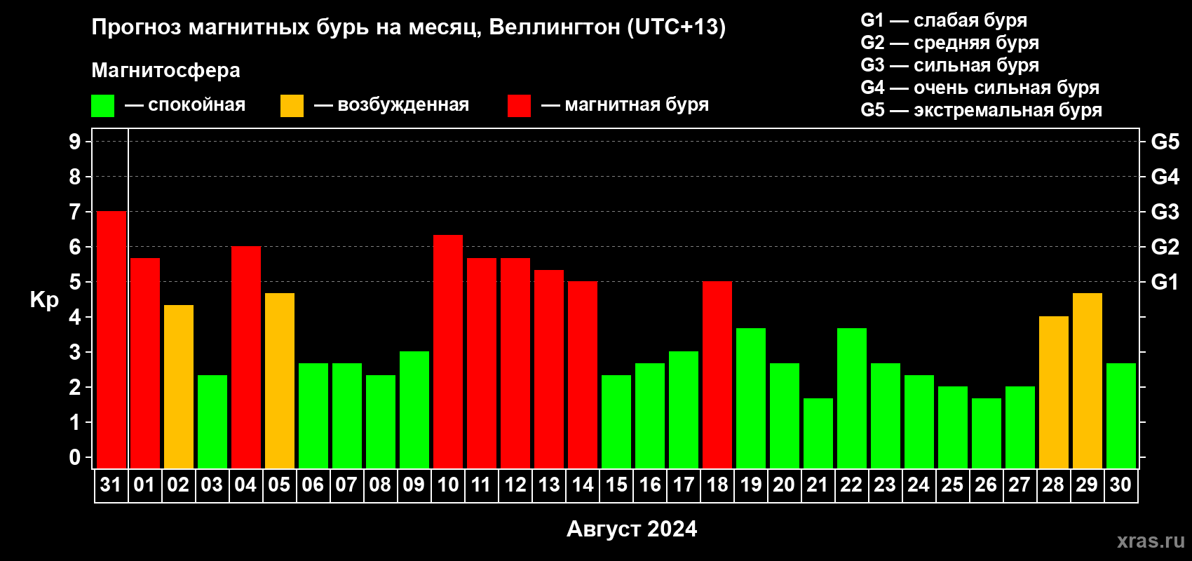 Прогноз максимального суточного геомагнитного индекса Kp на <b>1 месяц</b> (31 день) <b>с 31 июля по 30 августа 2024 г</b>