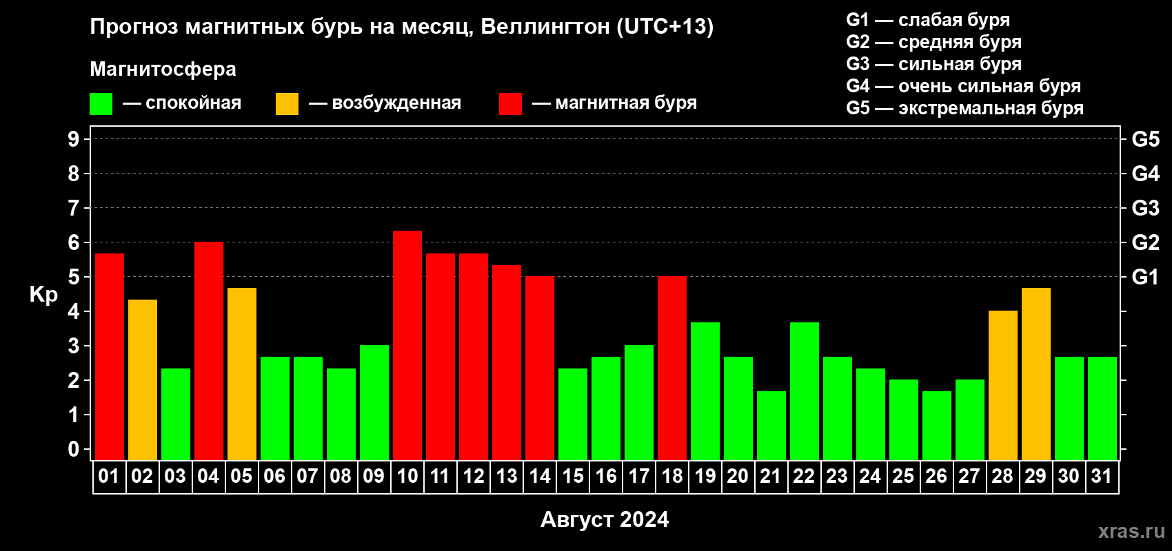 Прогноз максимального суточного геомагнитного индекса Kp на <b>1 месяц</b> (31 день) <b>с 01 августа по 31 августа 2024 г</b>