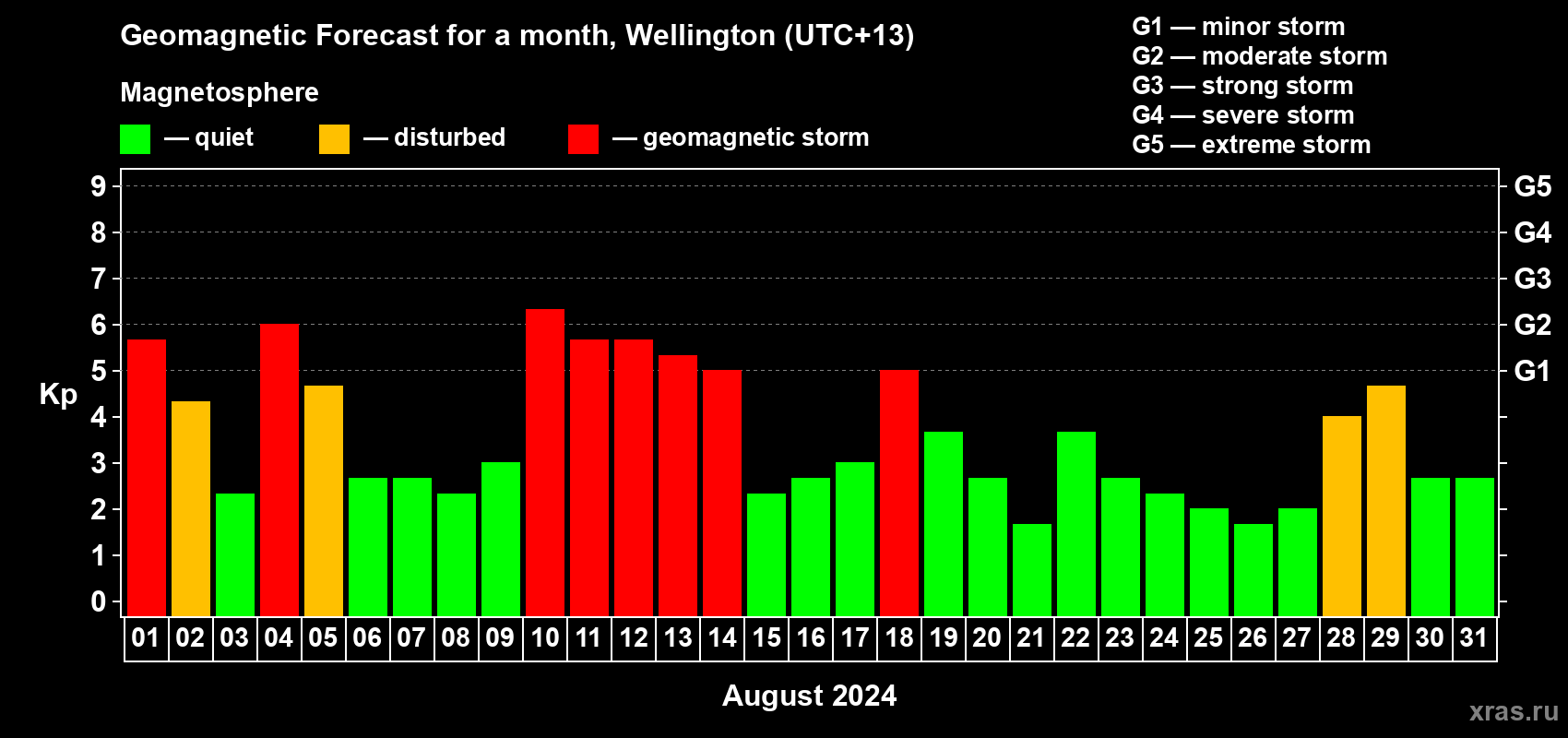 Forecast of the daily maximal value of geomagnetic index Kp for <b>1 month</b> (31 days) <b>from Aug 01, 2024 to Aug 31, 2024</b>