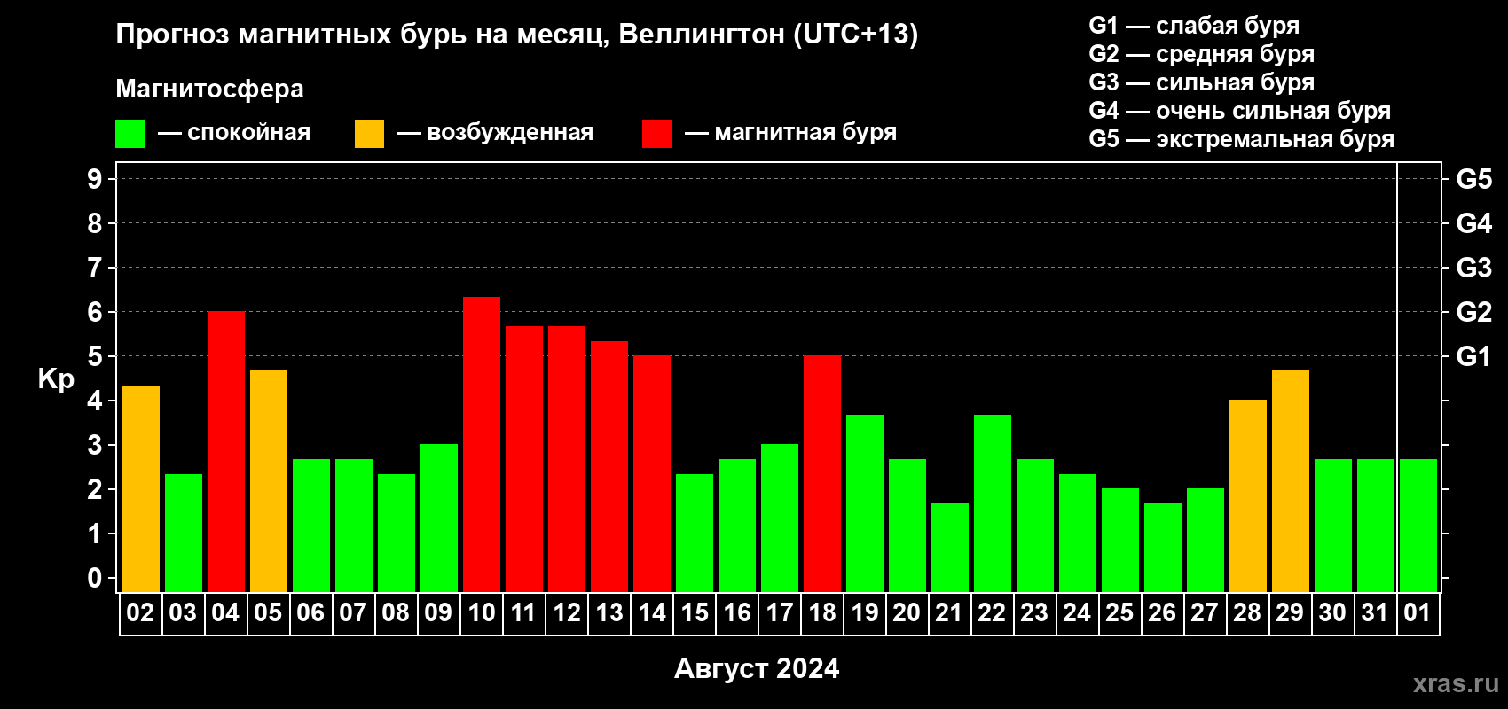 Прогноз максимального суточного геомагнитного индекса Kp на <b>1 месяц</b> (31 день) <b>с 02 августа по 01 сентября 2024 г</b>