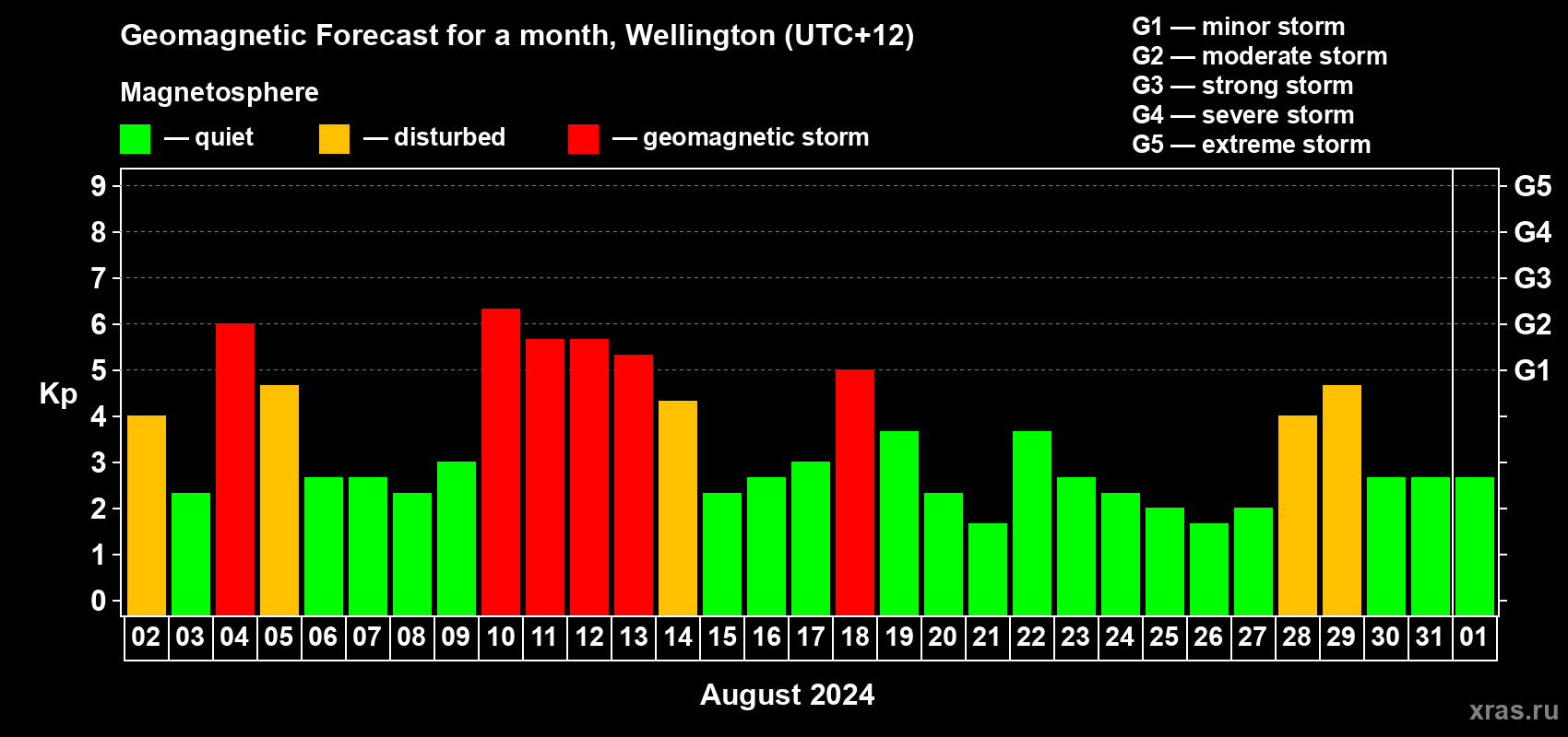 Forecast of the daily maximal value of geomagnetic index Kp for <b>1 month</b> (31 days) <b>from Aug 02, 2024 to Sep 01, 2024</b>