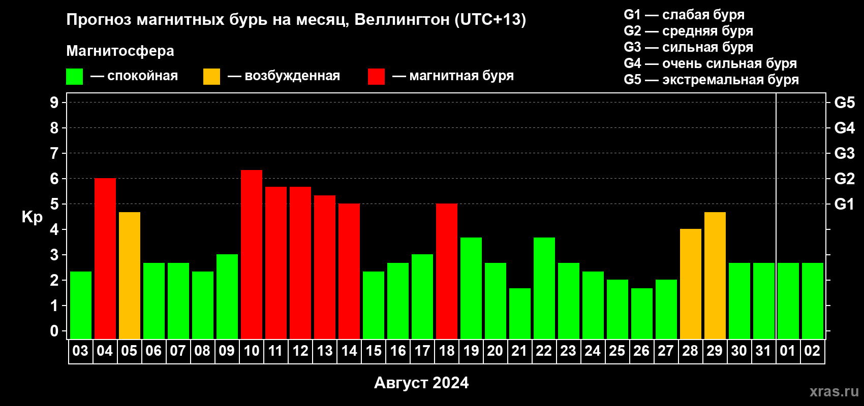 Прогноз максимального суточного геомагнитного индекса Kp на <b>1 месяц</b> (31 день) <b>с 03 августа по 02 сентября 2024 г</b>