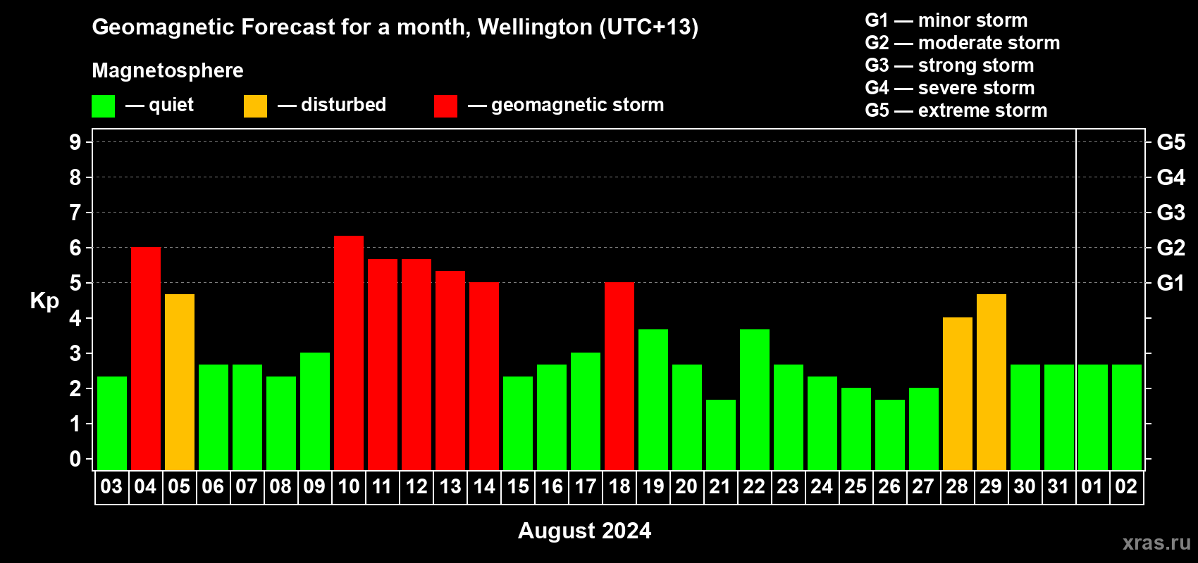 Forecast of the daily maximal value of geomagnetic index&nbsp;Kp for <b>1 month</b> (31 days) <b>from Aug 03, 2024 to Sep 02, 2024</b>