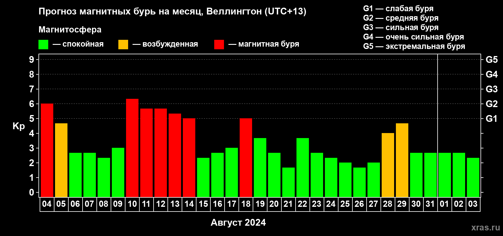 Прогноз максимального суточного геомагнитного индекса Kp на <b>1 месяц</b> (31 день) <b>с 04 августа по 03 сентября 2024 г</b>